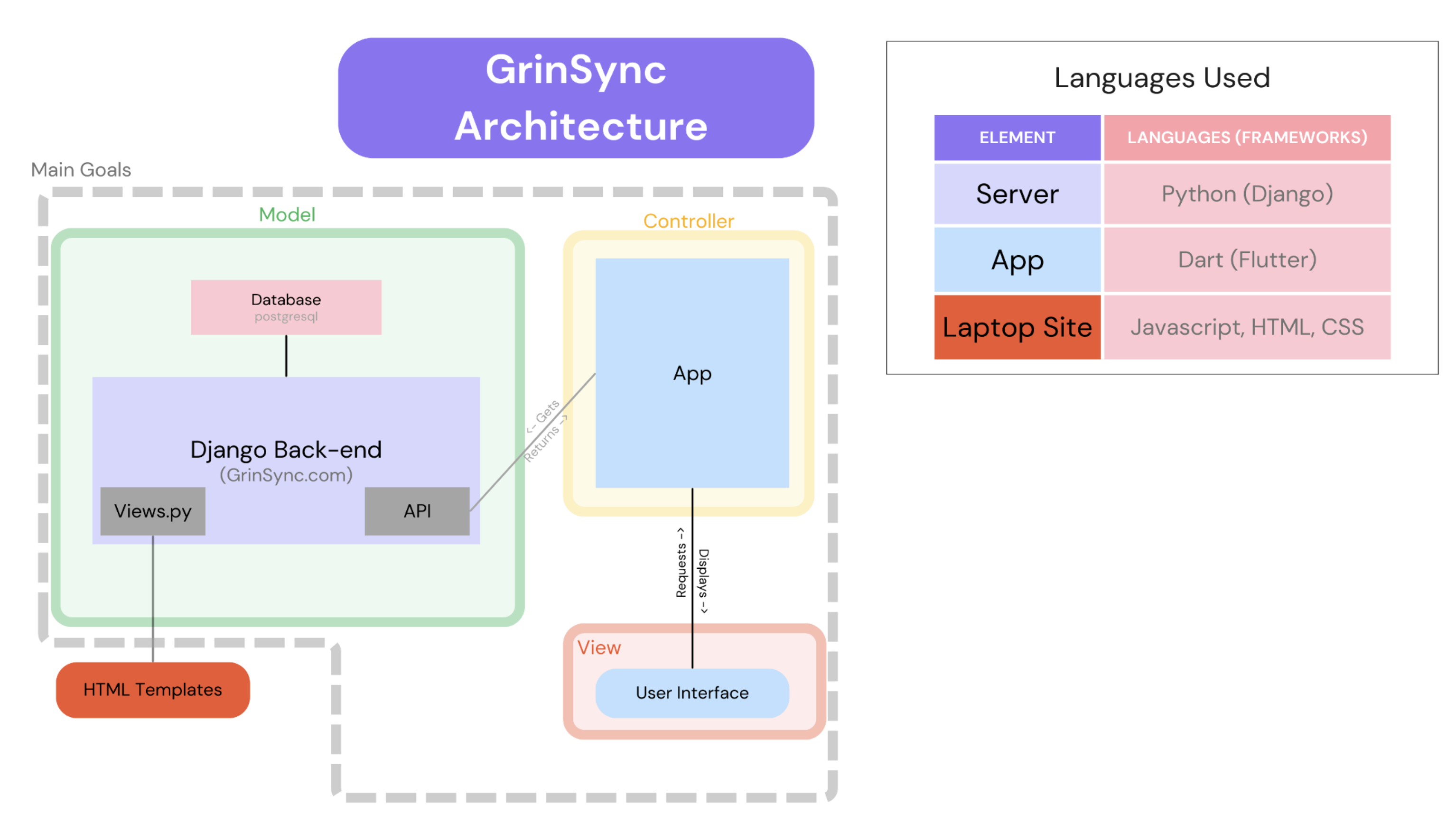 GrinSync architecture diagram
