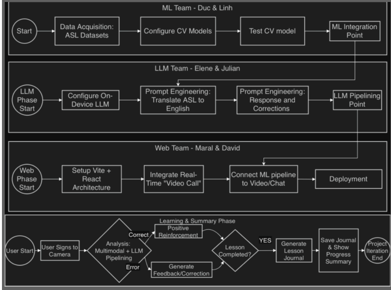 A black image that breaks into four modules, each summarizing, in a diagram fashion, the processes to completing the project